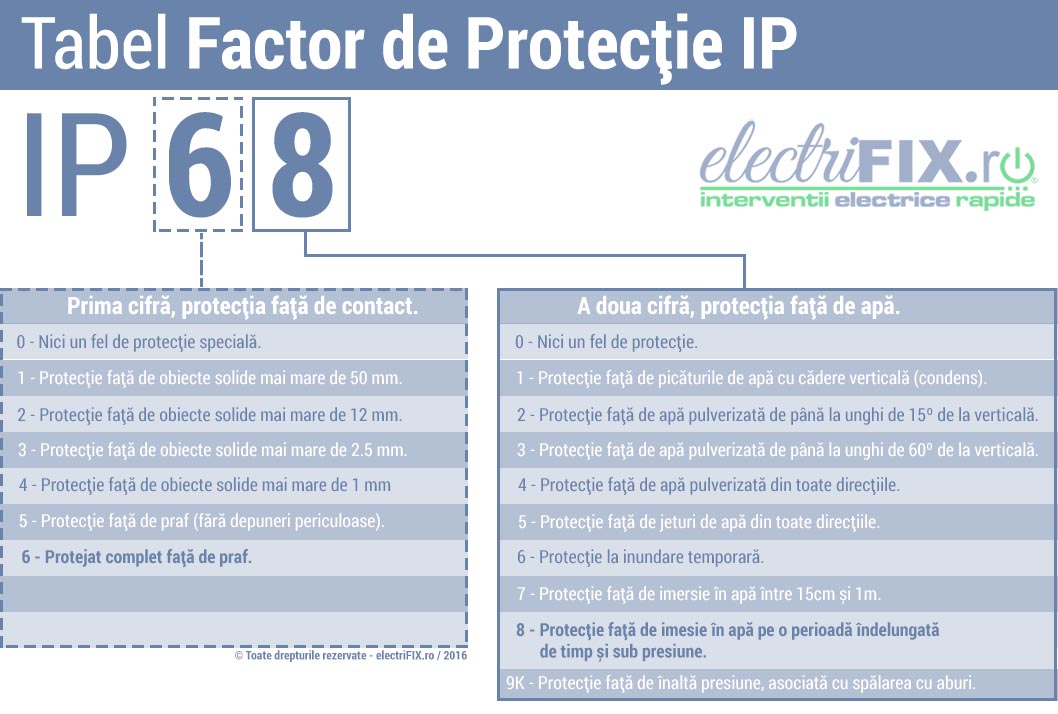 tabel-factor-protectie-ip